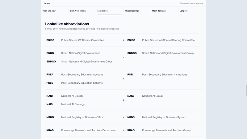 Lingo Explore view comparing similar-looking abbreviations